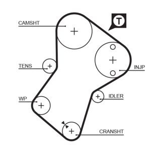 Curea de distributie PEUGEOT EXPERT (224_) 1.9 TD diesel 90 cai GATES 5049XS